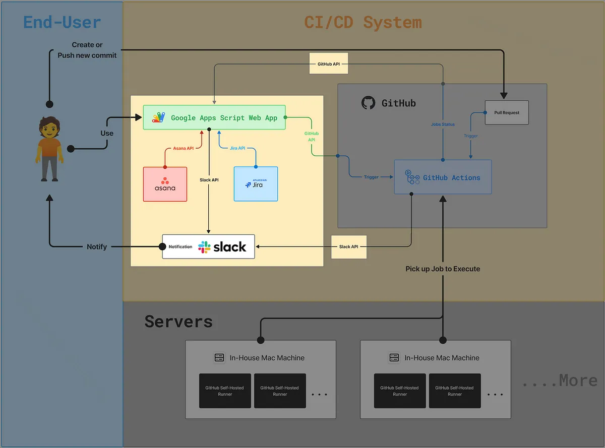 GAS Web App 中继站